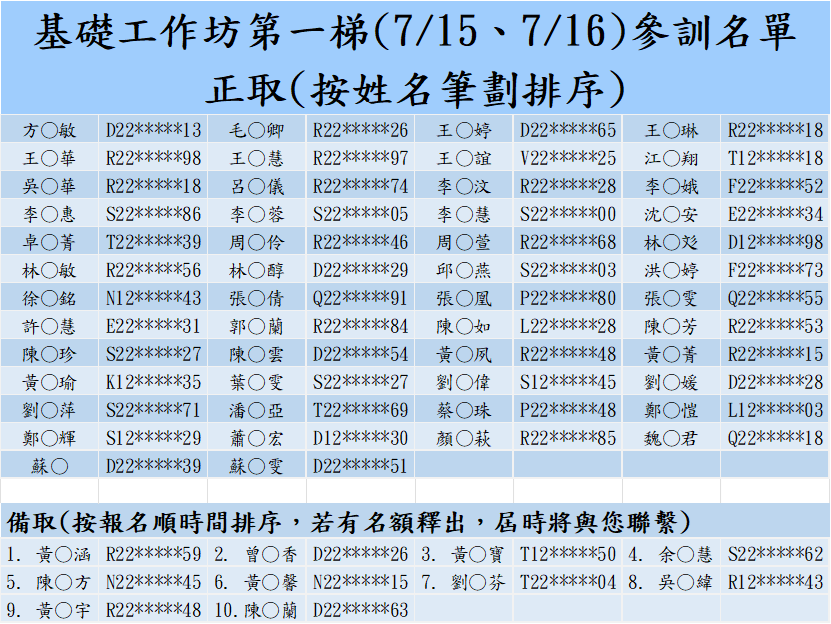 112年基礎第一梯名單